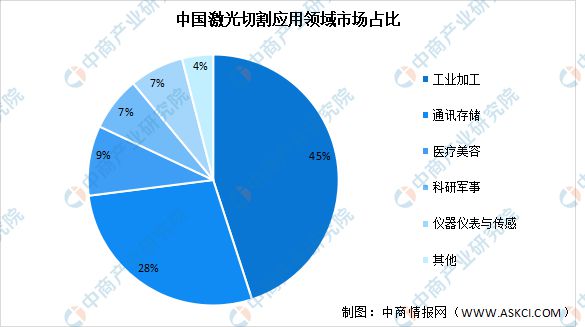 2024年中国激光切割设备市场规模预测及下游应用领域分析(图2)