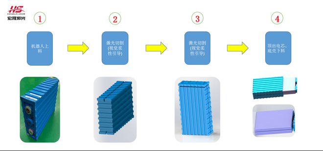 宏晟激光技术新突破激光切割技术引领电池外壳拆解回收新纪元(图2)