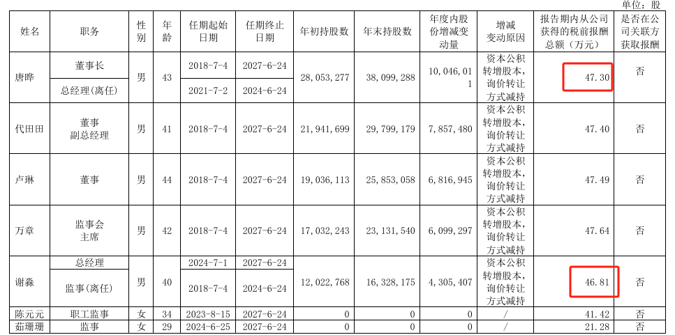 柏楚电子2024年净利883亿增长211%：董秘周荇薪酬77万涨薪4万